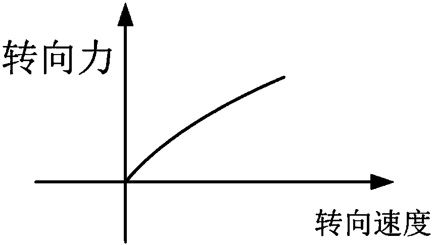 Curve control method for new energy vehicle