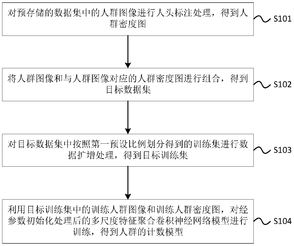 Crowd counting model construction method, counting method and device