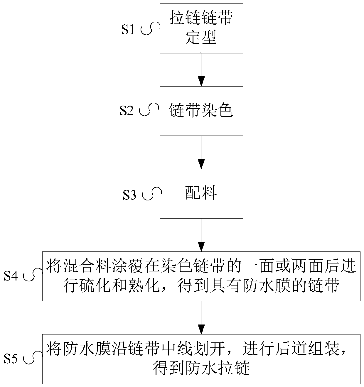 Waterproof zipper and processing method thereof