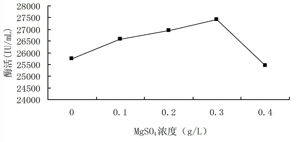 Bacillus subtilis for efficiently producing beta glucanase as well as application thereof