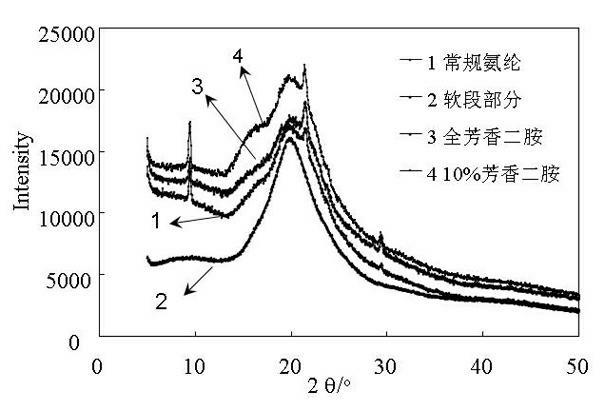 Preparation method of heat resistant spandex fiber