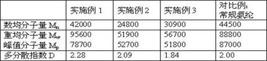 Preparation method of heat resistant spandex fiber