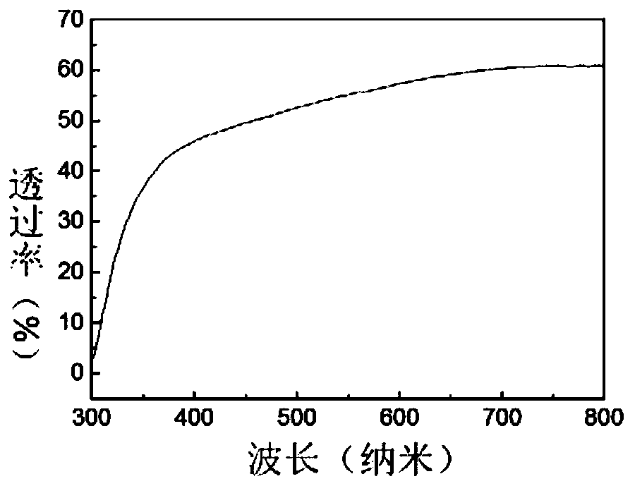 Transparent long-afterglow glass ceramics and preparation method thereof