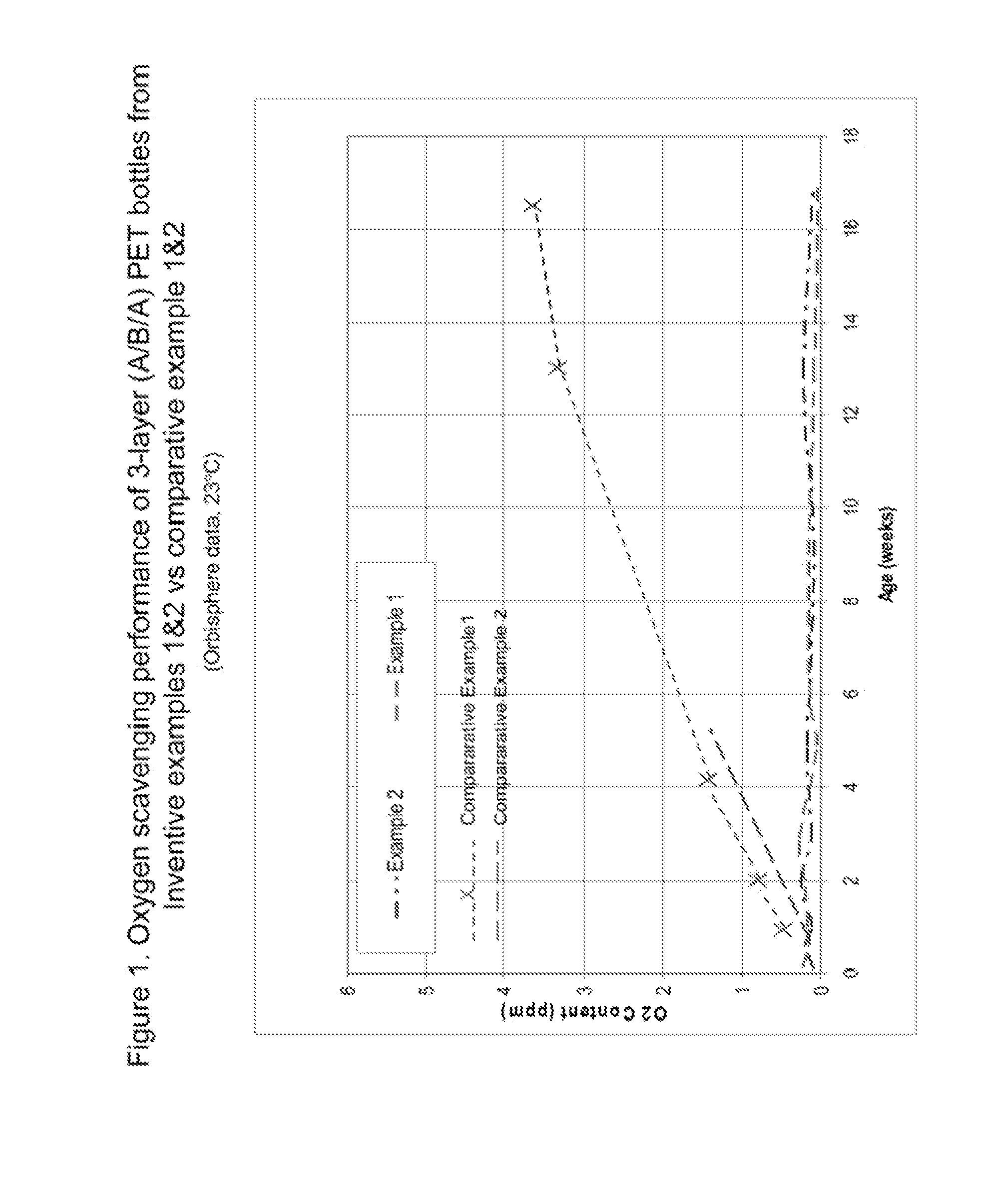 Low phosphorous oxygen scavenging compositions requiring no induction period