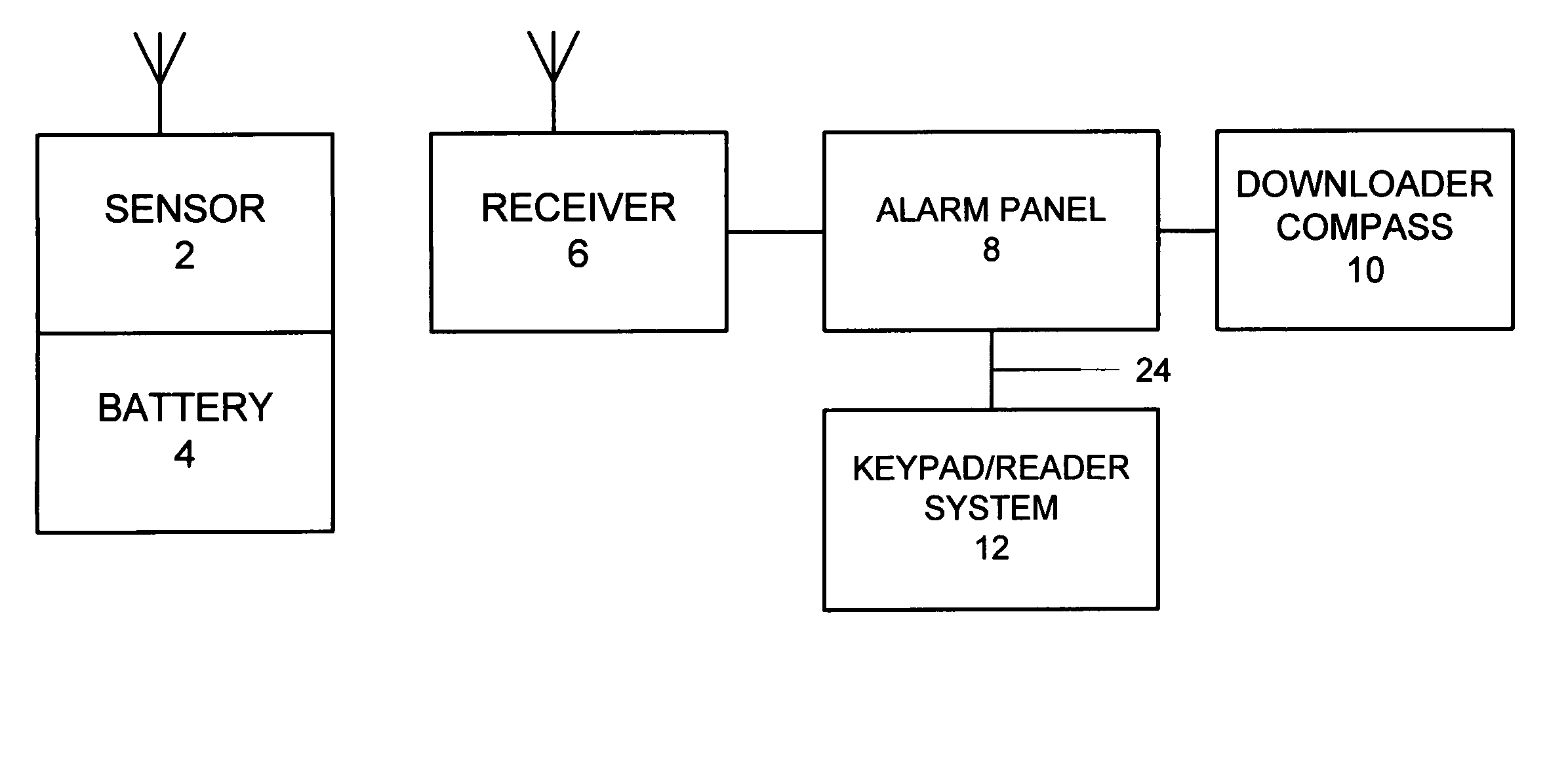 Security system access control and method