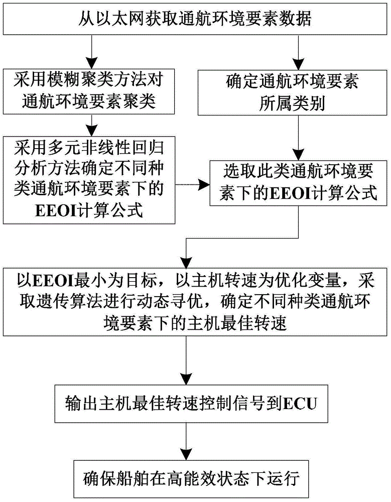 Ship energy efficiency management control platform and method based on fuzzy clustering and genetic algorithm