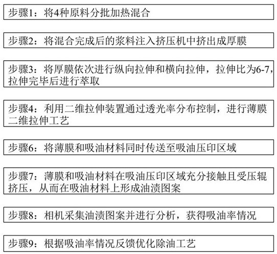 Film preparation method based on oil content feedback process