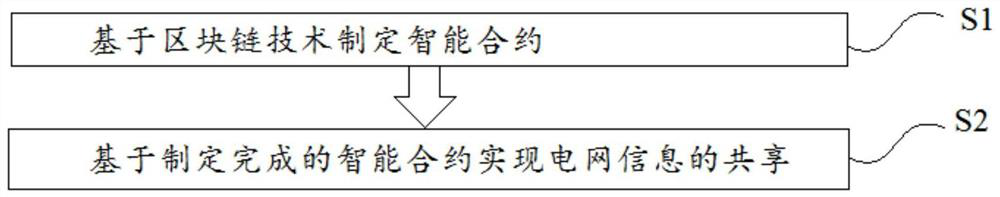 Method for realizing power grid information sharing based on block chain technology