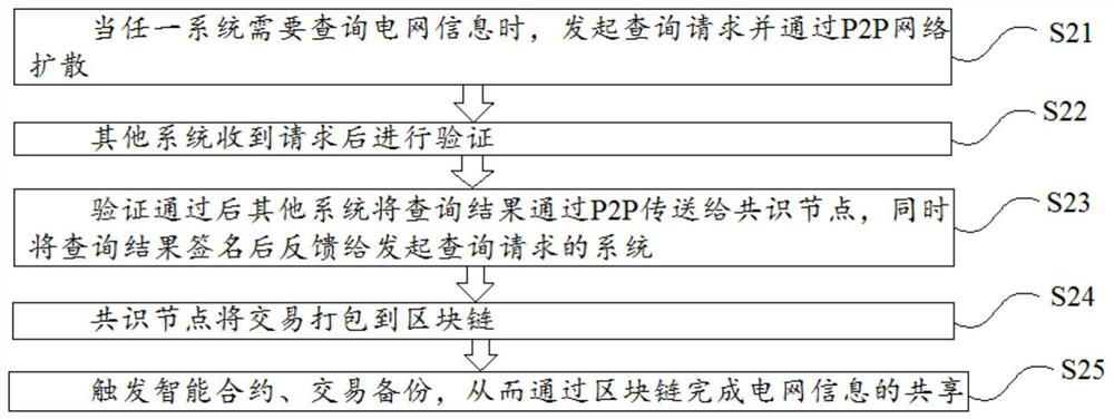 Method for realizing power grid information sharing based on block chain technology