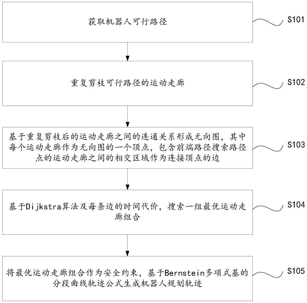 Robot trajectory planning method and system