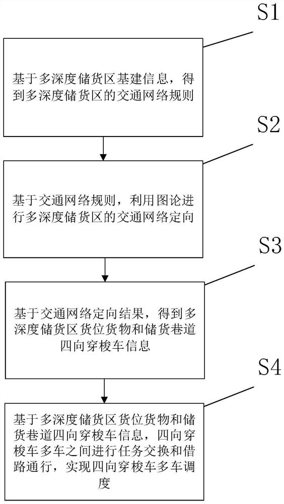 A multi-vehicle scheduling method for four-way shuttle vehicles in multi-depth storage areas