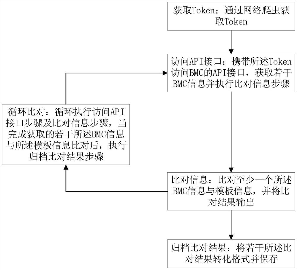 BMC Web automatic detection method and system based on web crawler and medium