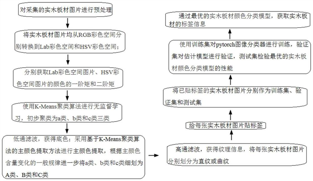 Intelligent classification method for colors of solid wood boards