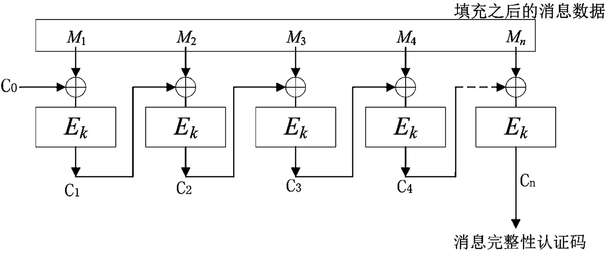 Method for generating novel key-containing message integrity authentication code