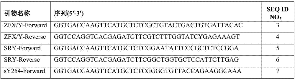 Multiplex PCR (polymerase chain reaction) primer set for detection Y chromosome microdeletion, kit and application