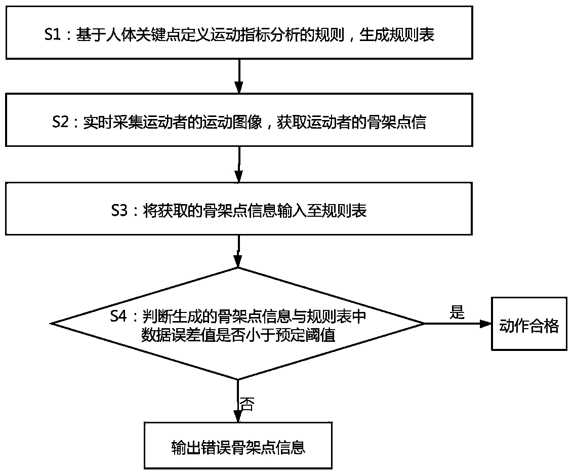 Unmanned body building analysis method based on artificial intelligence