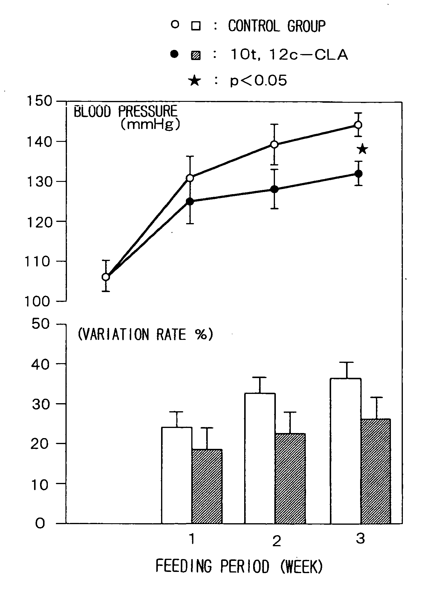 Prophylactic agent of hypertension containing a conjugated fatty acid as an effective ingredient and the use thereof