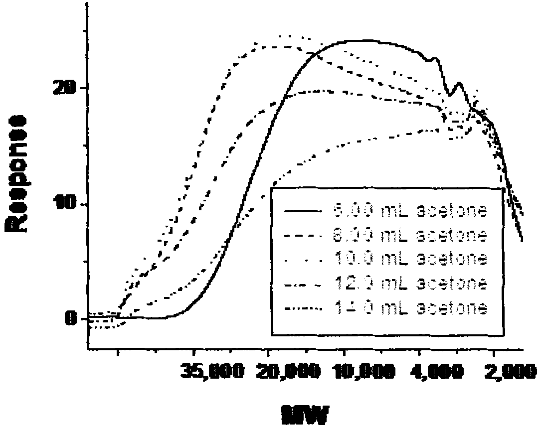 Method for treating nitrobenzene waste water