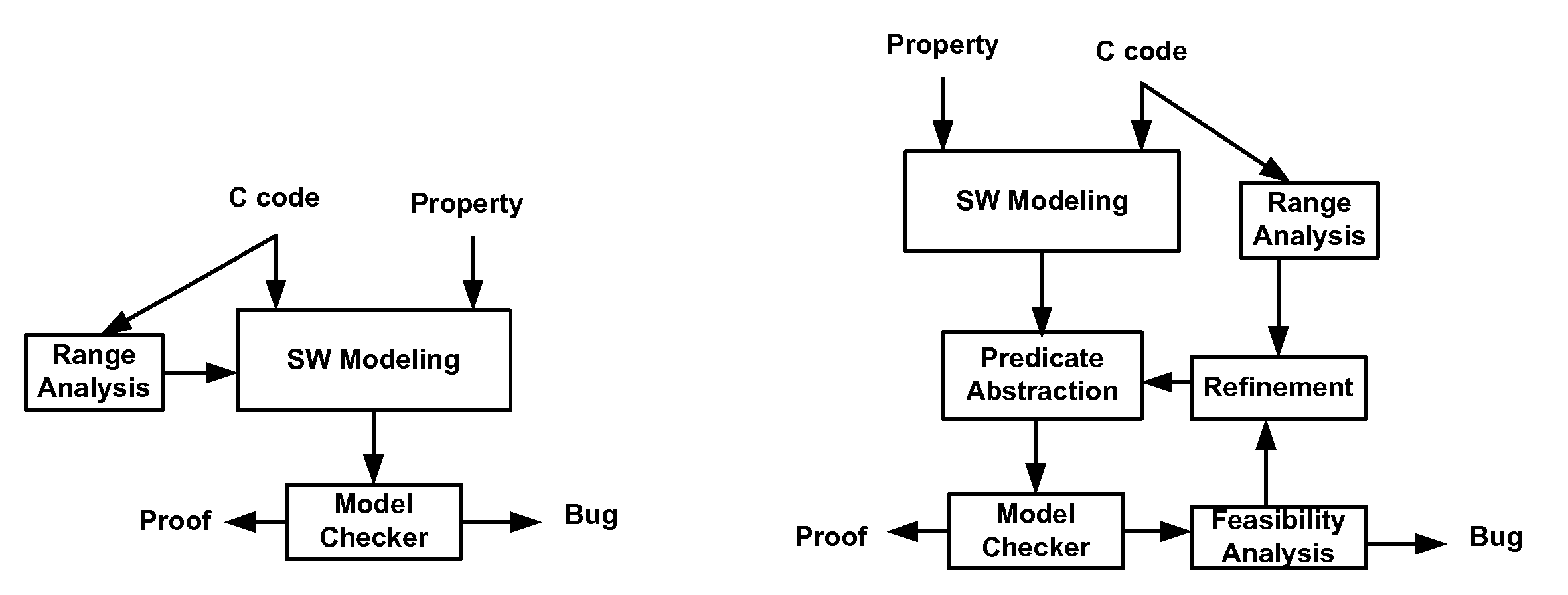 Software verification using range analysis