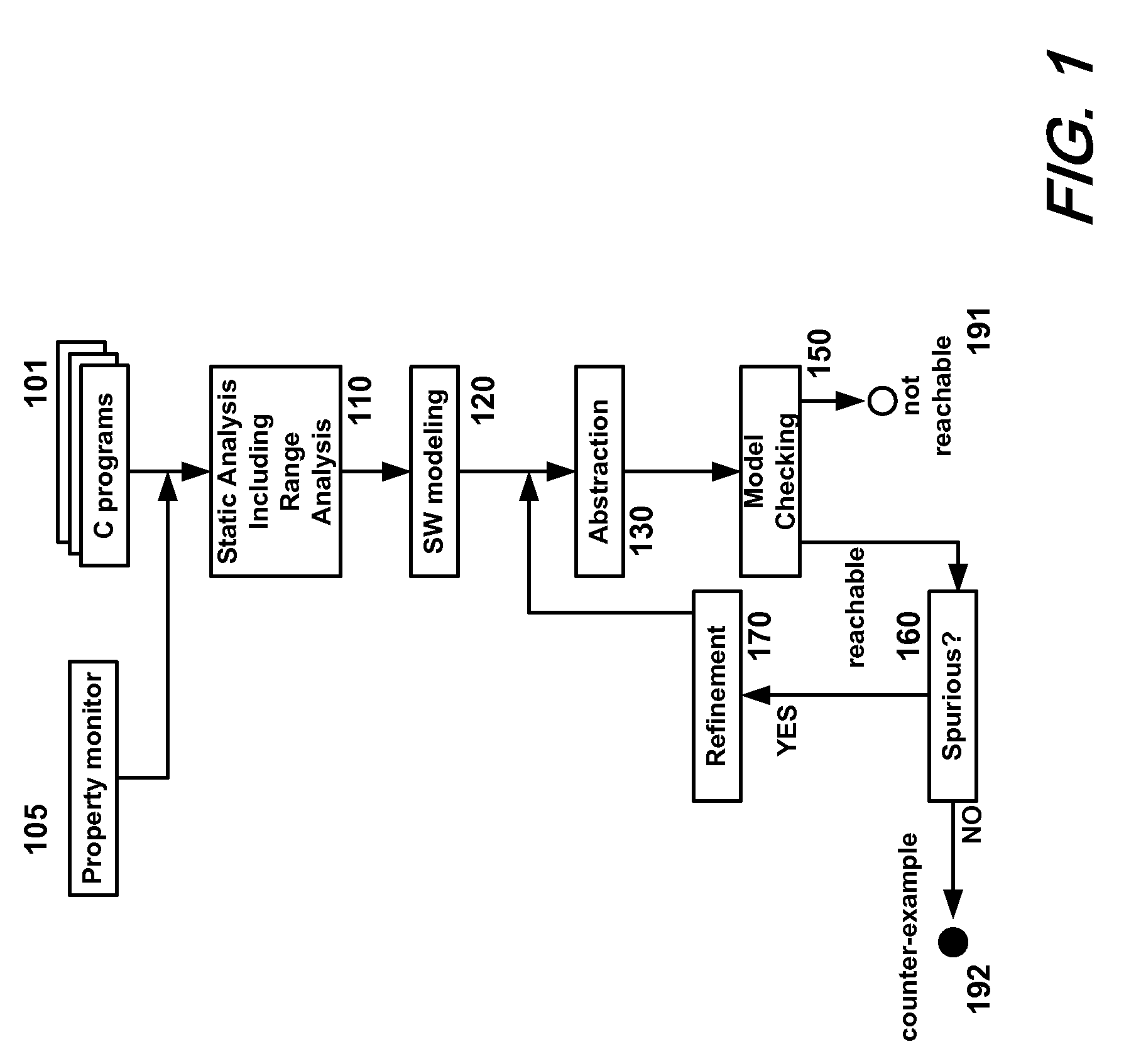 Software verification using range analysis