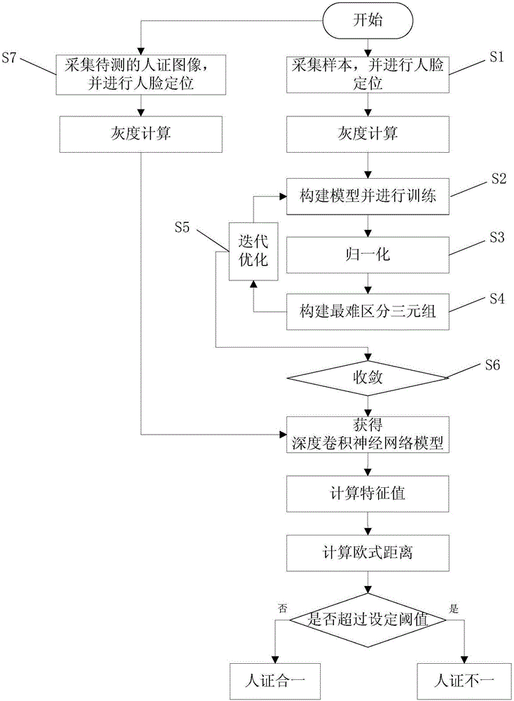 Witness and evidence integration recognition method and system based on deep convolutional neural network