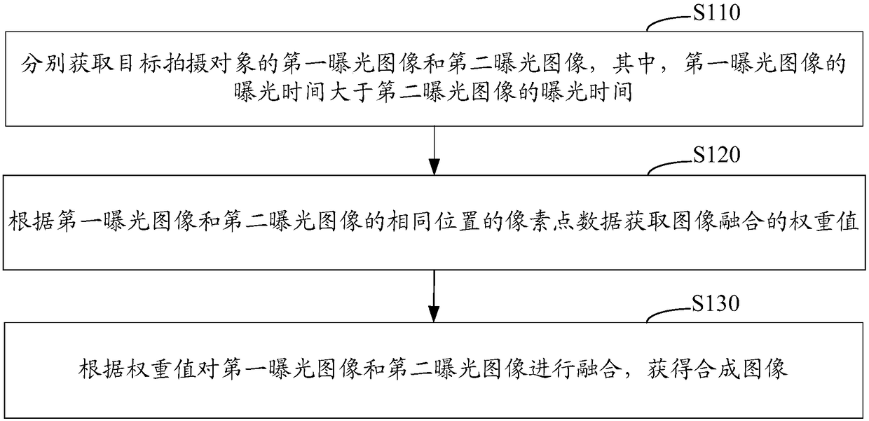 Method, system and device for synthesizing image