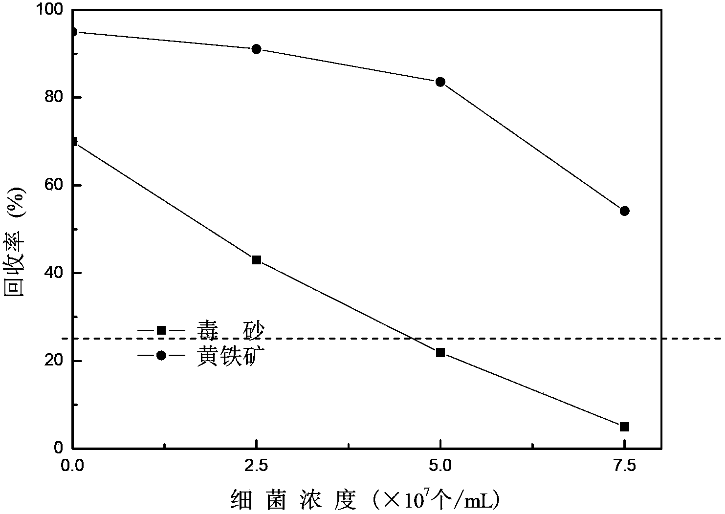 Method for using microbial flotation method to separate pyrites from arsenopyrites