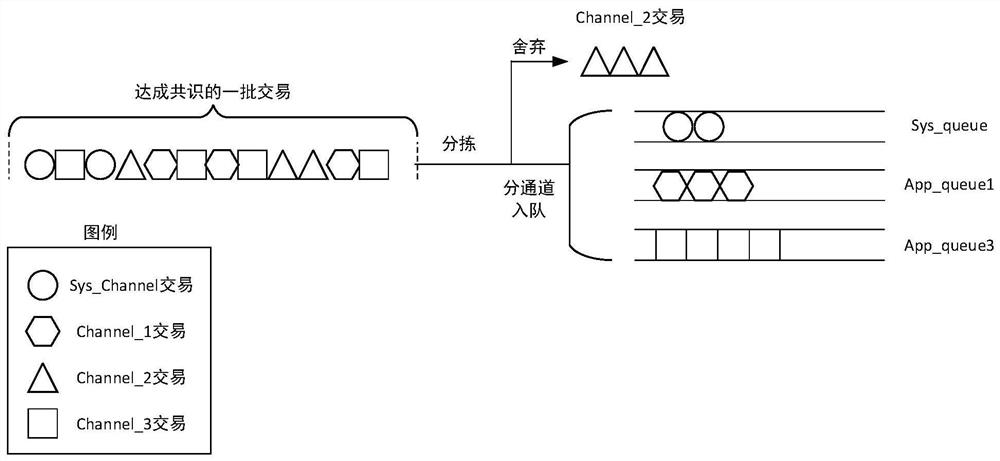 Block packaging method and device for multiple channels of blockchain, and storage medium