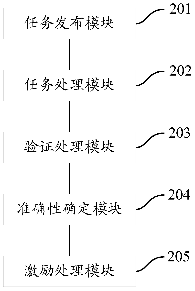 Authentication excitation method and system based on block chain