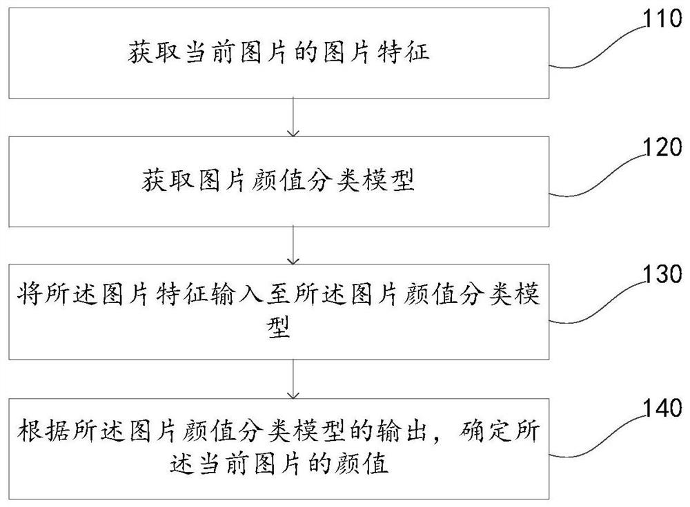 Image face value determination method and device, electronic device, storage medium