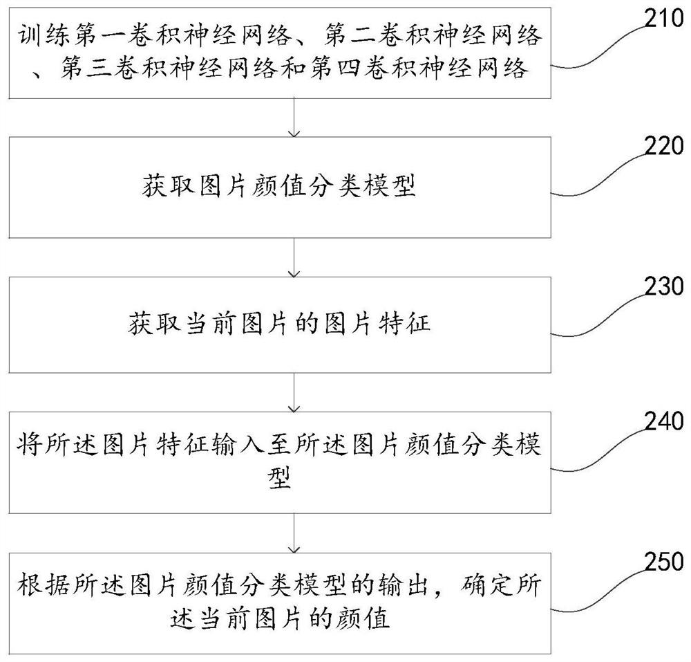 Image face value determination method and device, electronic device, storage medium