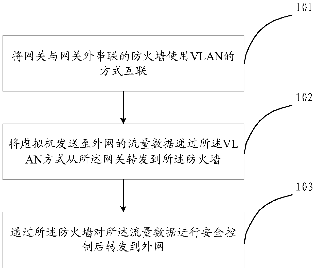 Security resource management and control method and device in SDN network