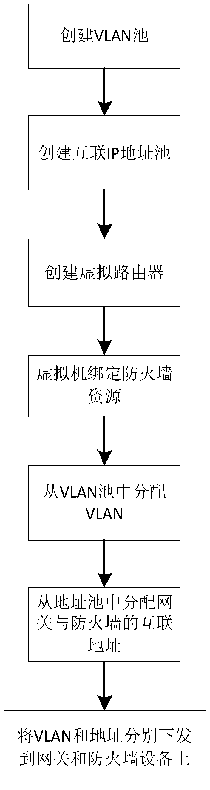 Security resource management and control method and device in SDN network