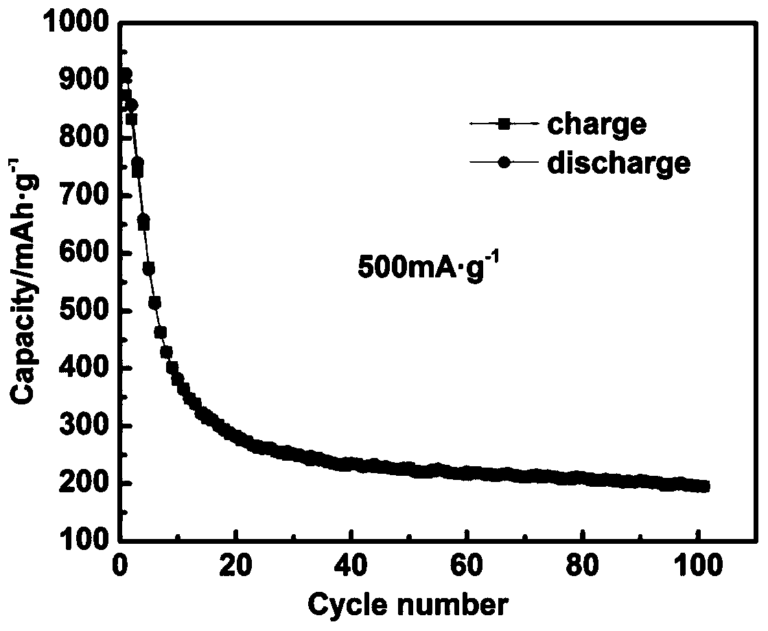 a pompom sns  <sub>2</sub> Preparation method of lithium ion battery negative electrode material