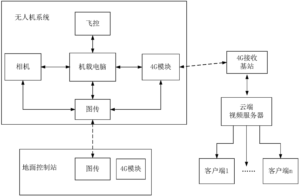 Unmanned aerial vehicle remote video pushing method based on cloud side