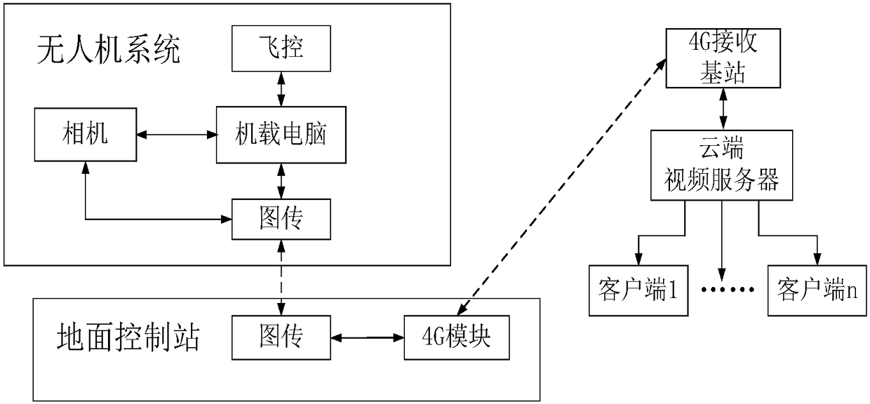 Unmanned aerial vehicle remote video pushing method based on cloud side