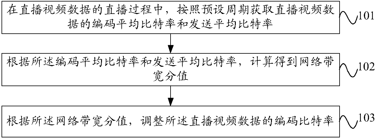 Live video data coding bit rate adjusting method and apparatus