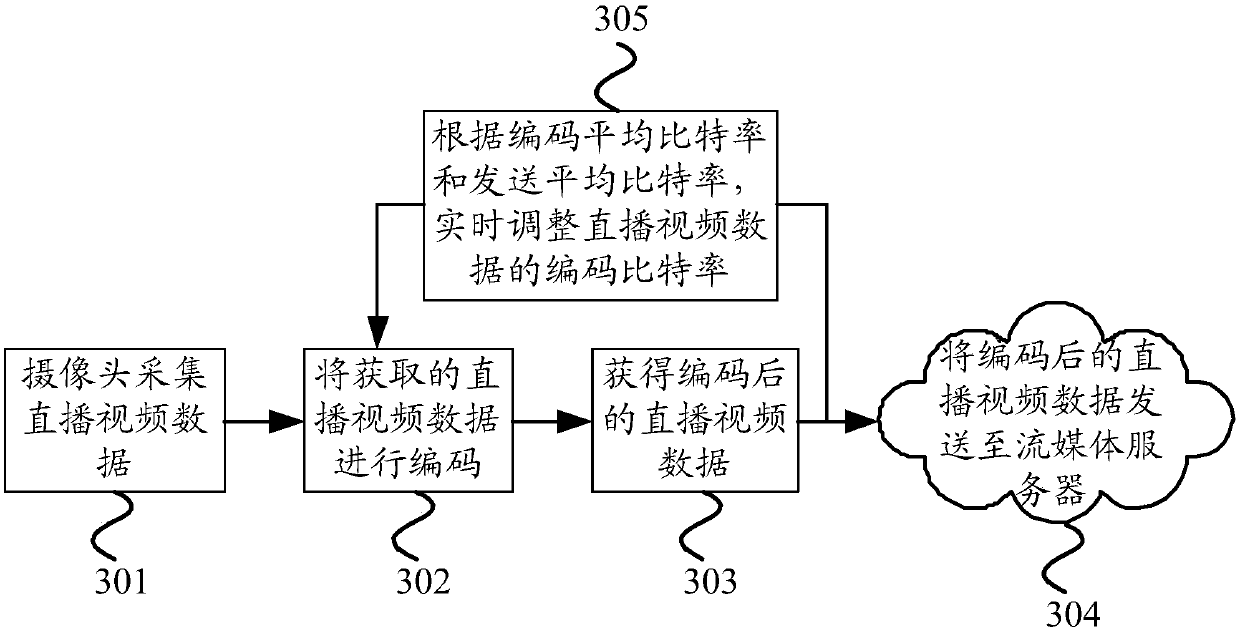 Live video data coding bit rate adjusting method and apparatus