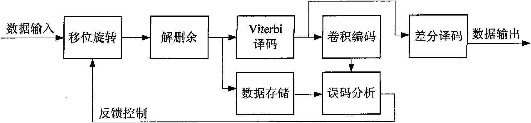 Parallel multicode-rate convolutional code decoding method and realization device thereof