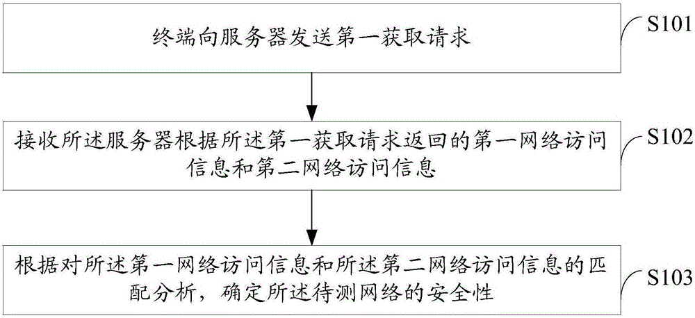 Network security management method and terminal