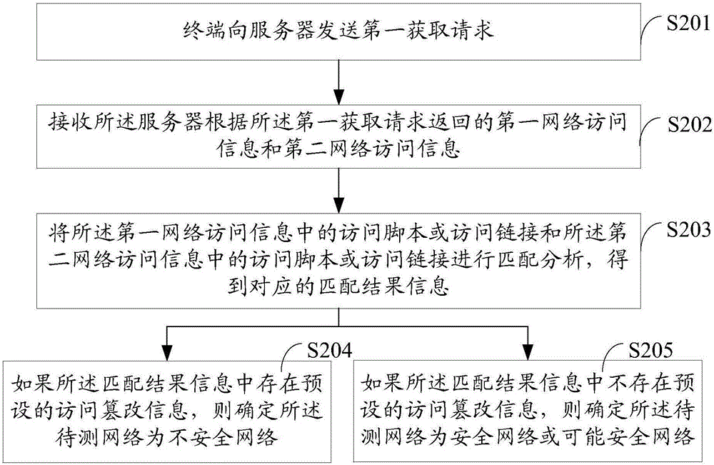 Network security management method and terminal