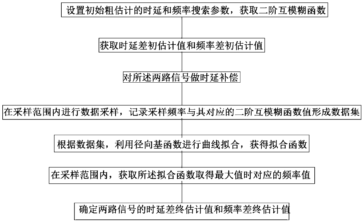 A time-frequency second-order cross ambiguity function calculation method based on numerical fitting