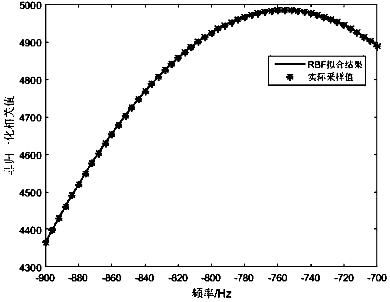 A time-frequency second-order cross ambiguity function calculation method based on numerical fitting