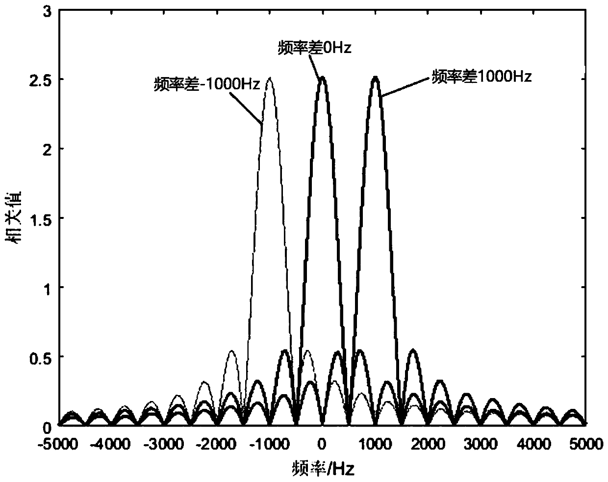 A time-frequency second-order cross ambiguity function calculation method based on numerical fitting