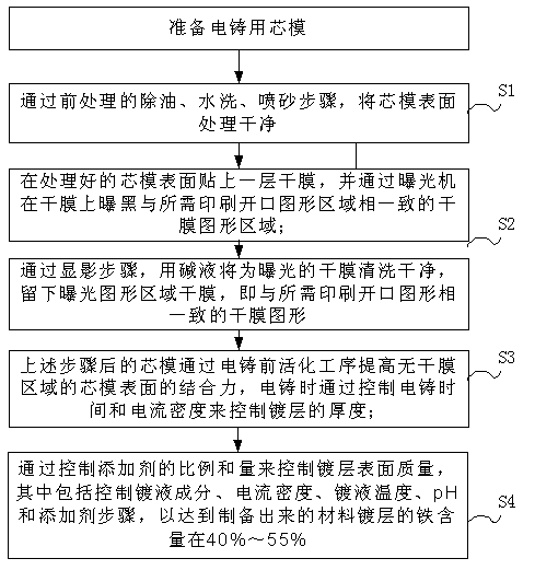 Electroforming nickel-ferrum alloy screen with high ferrum content for printing and preparation method