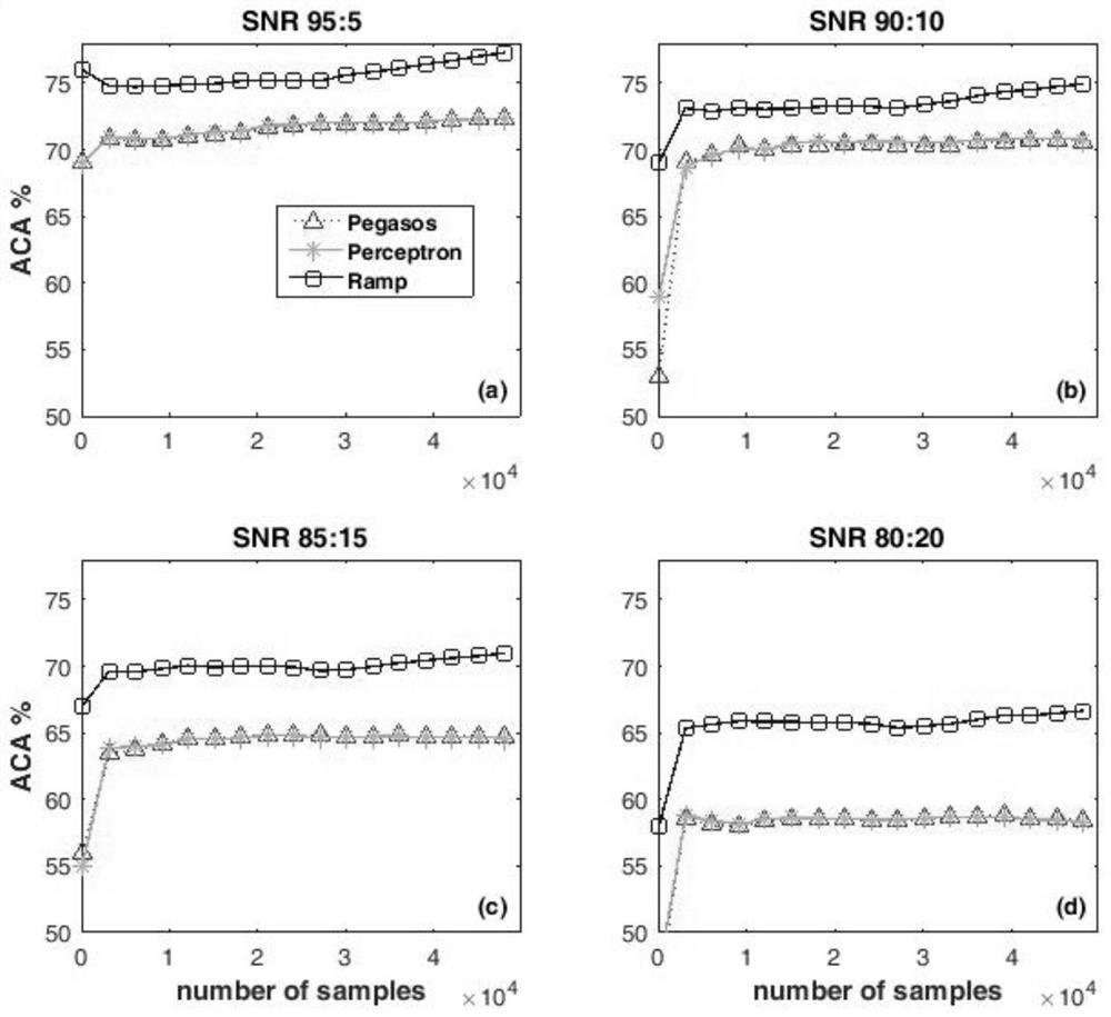 A noise-tolerant online multi-classification kernel learning algorithm