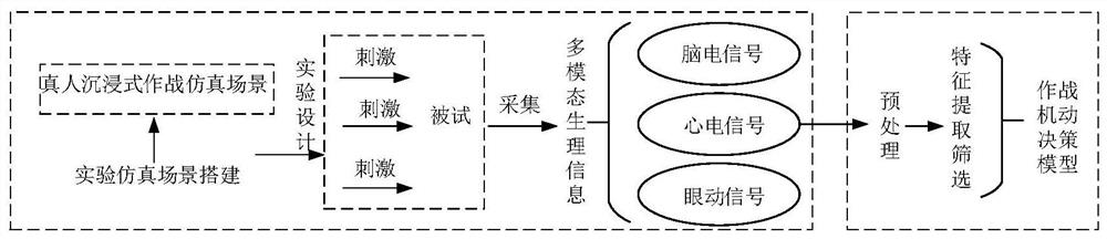 A Mobility Decision Modeling Method Based on Multimodal Physiological Information