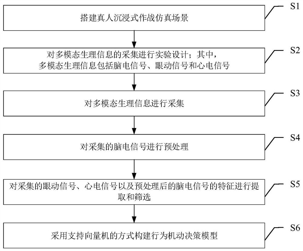 A Mobility Decision Modeling Method Based on Multimodal Physiological Information