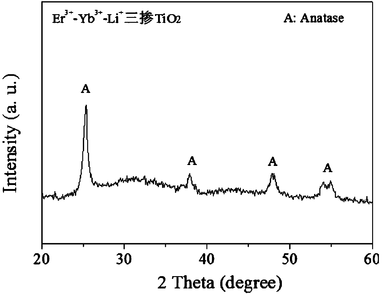 TiO2 doped material, preparation method of TiO2 doped material and application of TiO2 doped material