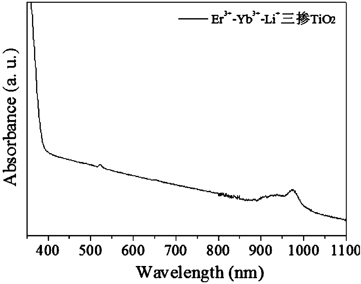 TiO2 doped material, preparation method of TiO2 doped material and application of TiO2 doped material